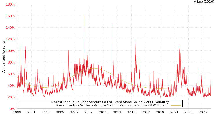 graph of Shanxi Lanhua Sci-Tech Venture Co Ltd S0GARCH
