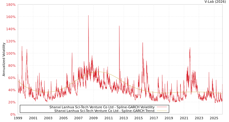 graph of Shanxi Lanhua Sci-Tech Venture Co Ltd SGARCH