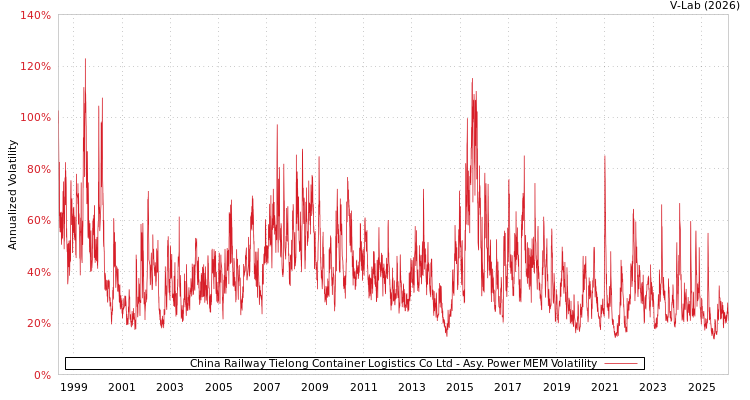 graph of China Railway Tielong Container Logistics Co Ltd APMEM