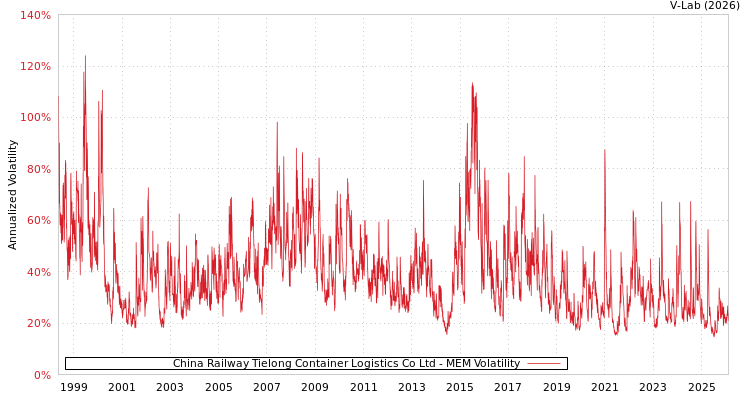 graph of China Railway Tielong Container Logistics Co Ltd MEM