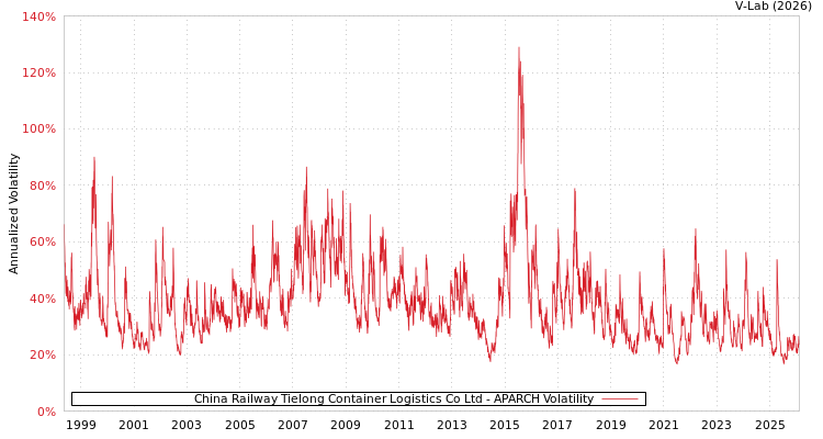 graph of China Railway Tielong Container Logistics Co Ltd APARCH