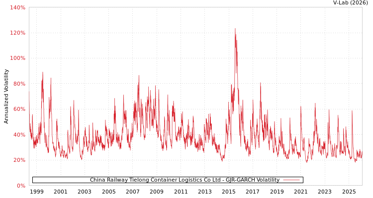 graph of China Railway Tielong Container Logistics Co Ltd GJR-GARCH