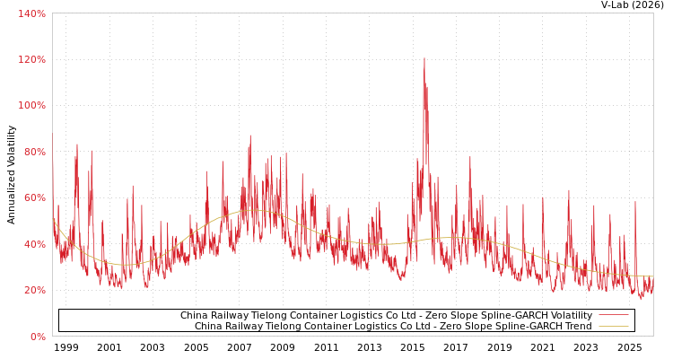 graph of China Railway Tielong Container Logistics Co Ltd S0GARCH