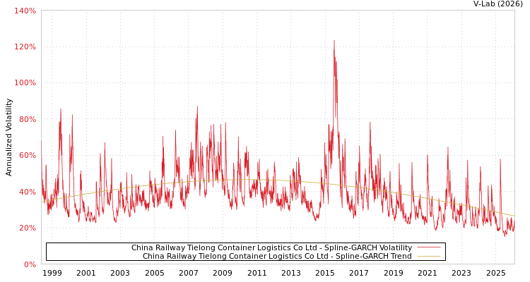 graph of China Railway Tielong Container Logistics Co Ltd SGARCH