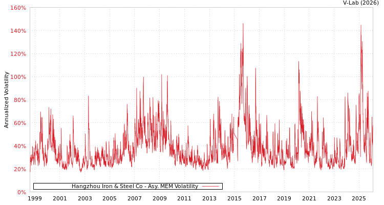 graph of Hangzhou Iron & Steel Co AMEM