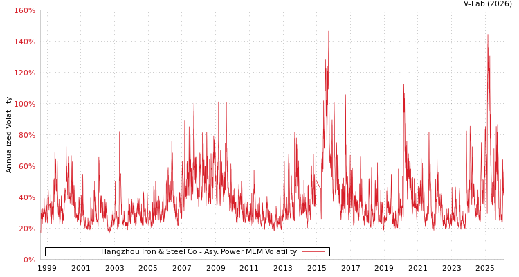 graph of Hangzhou Iron & Steel Co APMEM