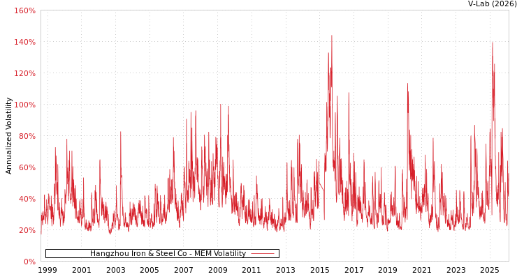 graph of Hangzhou Iron & Steel Co MEM