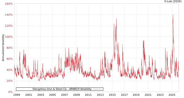 graph of Hangzhou Iron & Steel Co APARCH
