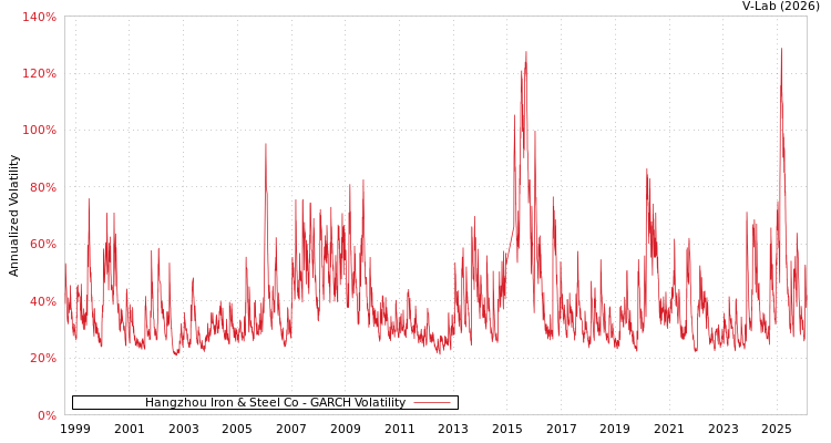 graph of Hangzhou Iron & Steel Co GARCH