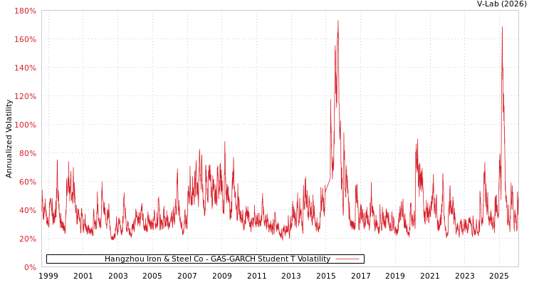 graph of Hangzhou Iron & Steel Co GAS-GARCH-T