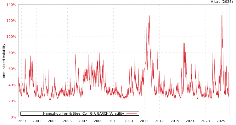 graph of Hangzhou Iron & Steel Co GJR-GARCH