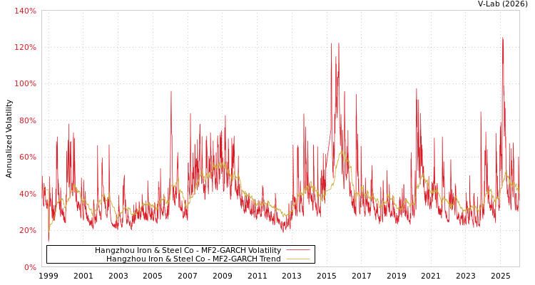 graph of Hangzhou Iron & Steel Co MF2-GARCH