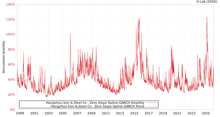 graph of Hangzhou Iron & Steel Co S0GARCH