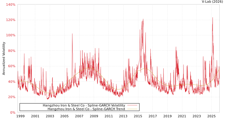 graph of Hangzhou Iron & Steel Co SGARCH