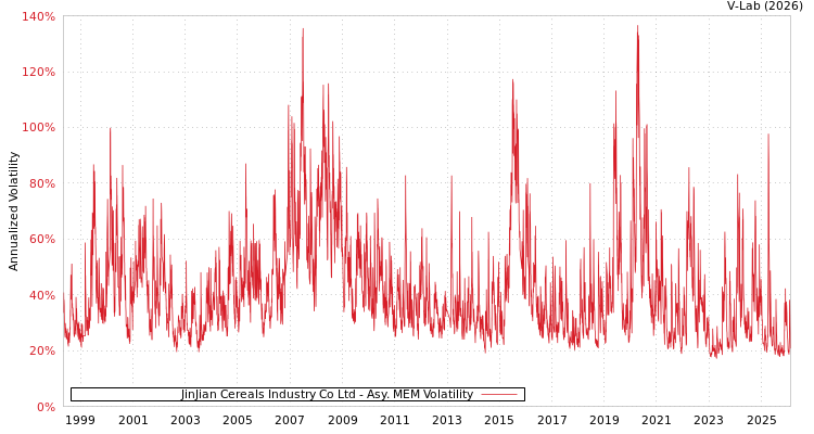 graph of JinJian Cereals Industry Co Ltd AMEM