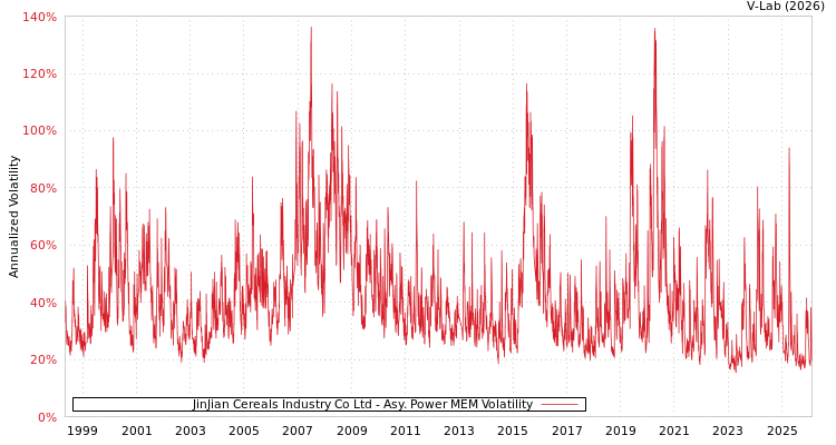 graph of JinJian Cereals Industry Co Ltd APMEM