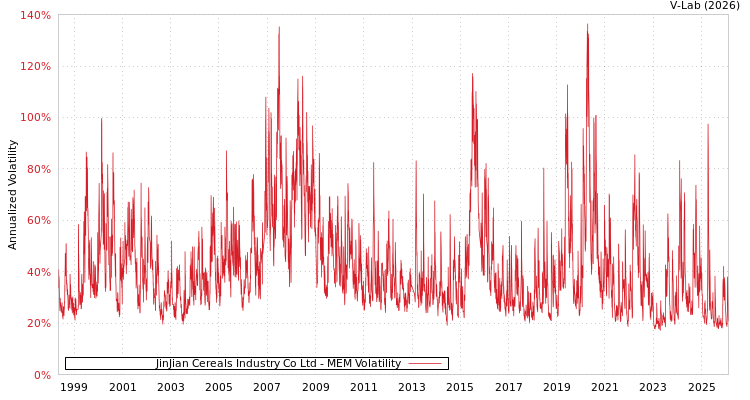 graph of JinJian Cereals Industry Co Ltd MEM