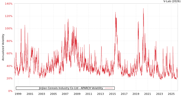 graph of JinJian Cereals Industry Co Ltd APARCH