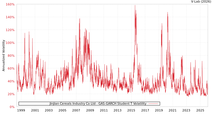 graph of JinJian Cereals Industry Co Ltd GAS-GARCH-T