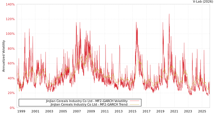graph of JinJian Cereals Industry Co Ltd MF2-GARCH