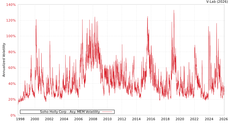 graph of Soho Holly Corp AMEM