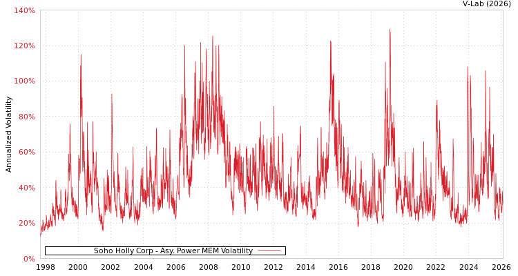 graph of Soho Holly Corp APMEM