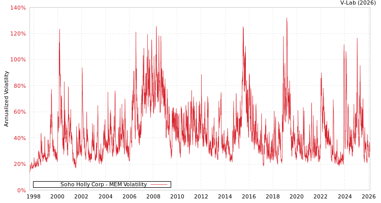 graph of Soho Holly Corp MEM