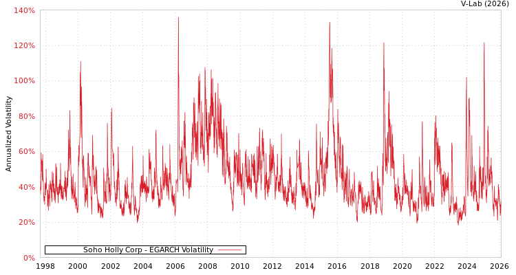 graph of Soho Holly Corp EGARCH