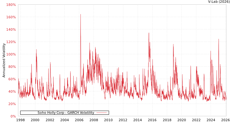 graph of Soho Holly Corp GARCH