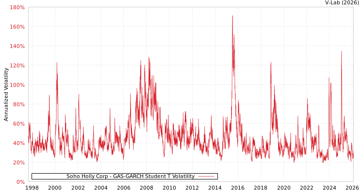 graph of Soho Holly Corp GAS-GARCH-T