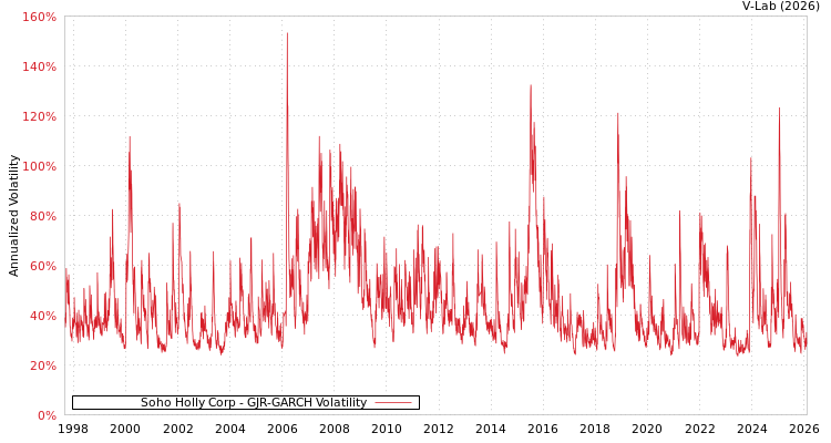 graph of Soho Holly Corp GJR-GARCH
