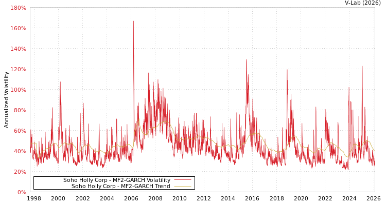 graph of Soho Holly Corp MF2-GARCH