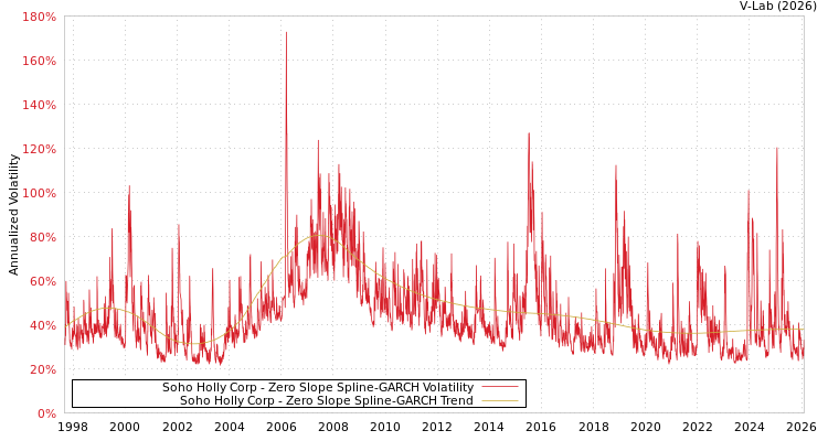 graph of Soho Holly Corp S0GARCH