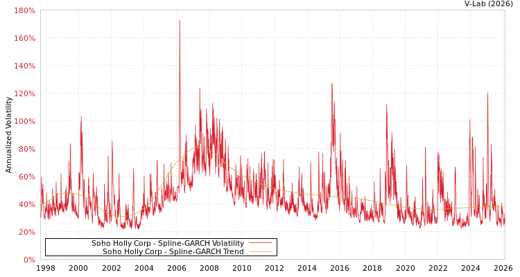 graph of Soho Holly Corp SGARCH