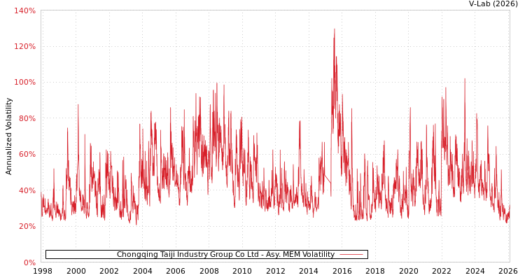 graph of Chongqing Taiji Industry Group Co Ltd AMEM