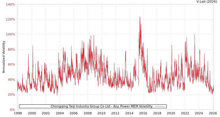 graph of Chongqing Taiji Industry Group Co Ltd APMEM