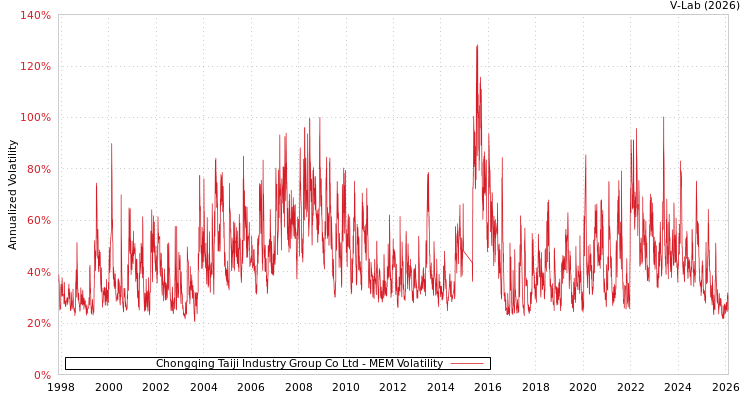 graph of Chongqing Taiji Industry Group Co Ltd MEM