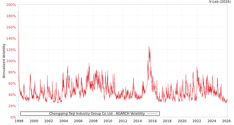 graph of Chongqing Taiji Industry Group Co Ltd AGARCH