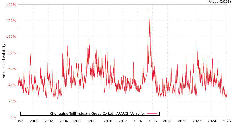 graph of Chongqing Taiji Industry Group Co Ltd APARCH