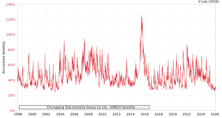graph of Chongqing Taiji Industry Group Co Ltd GARCH