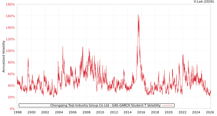 graph of Chongqing Taiji Industry Group Co Ltd GAS-GARCH-T