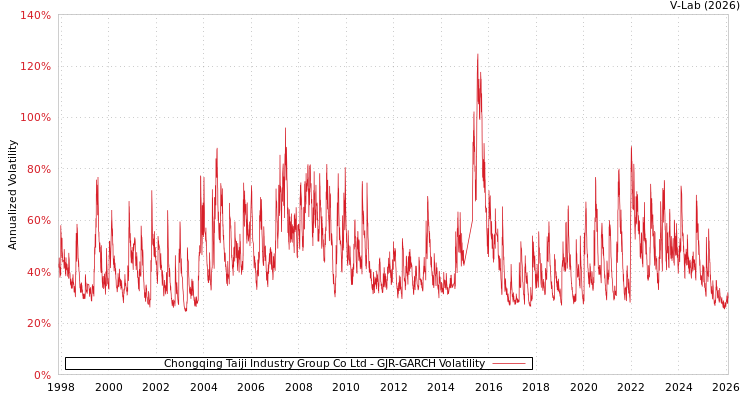 graph of Chongqing Taiji Industry Group Co Ltd GJR-GARCH