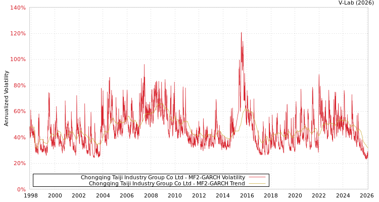 graph of Chongqing Taiji Industry Group Co Ltd MF2-GARCH