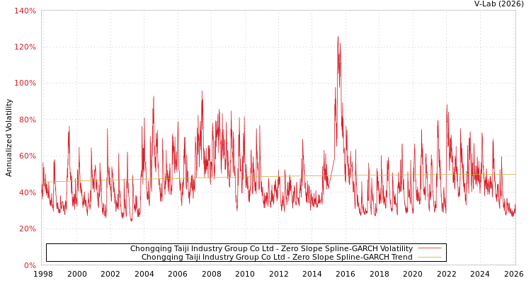 graph of Chongqing Taiji Industry Group Co Ltd S0GARCH