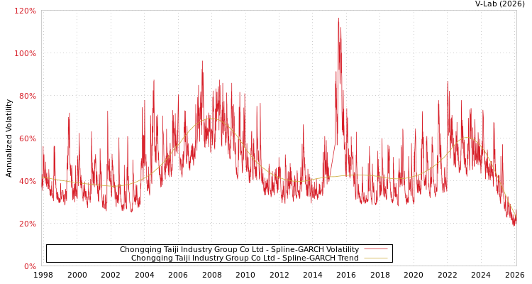 graph of Chongqing Taiji Industry Group Co Ltd SGARCH