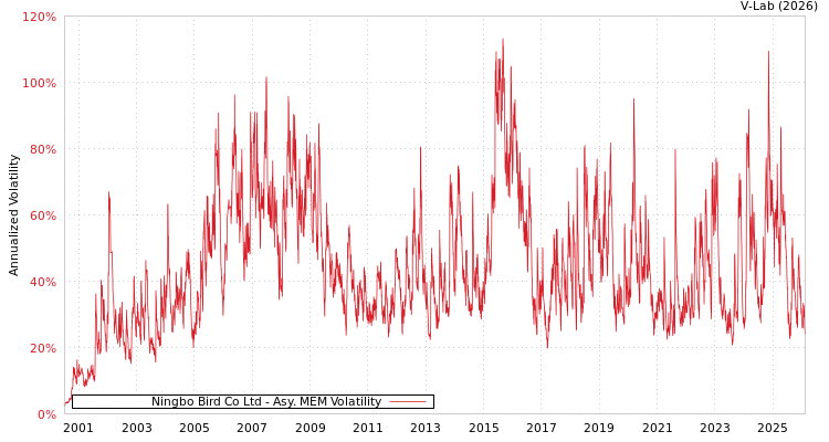 graph of Ningbo Bird Co Ltd AMEM