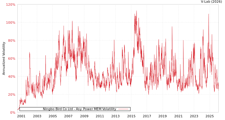 graph of Ningbo Bird Co Ltd APMEM
