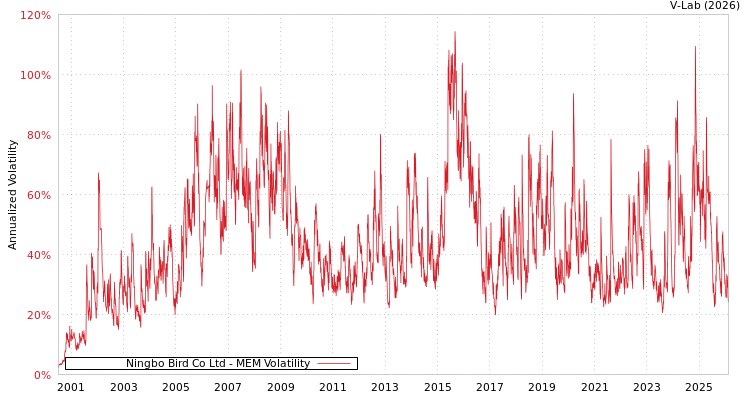 graph of Ningbo Bird Co Ltd MEM