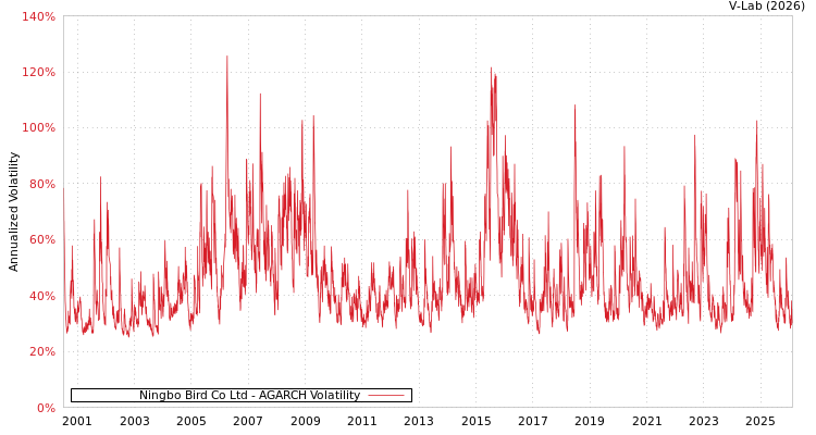 graph of Ningbo Bird Co Ltd AGARCH