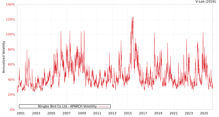 graph of Ningbo Bird Co Ltd APARCH